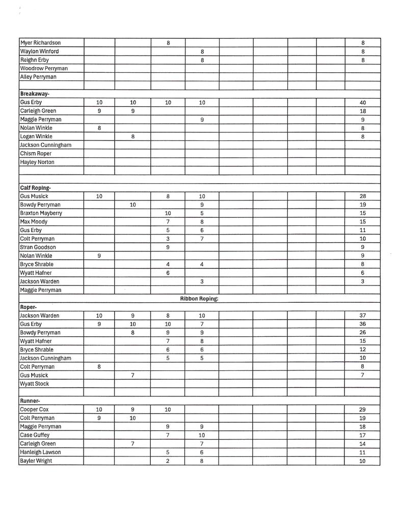 Rodeo Points page 3