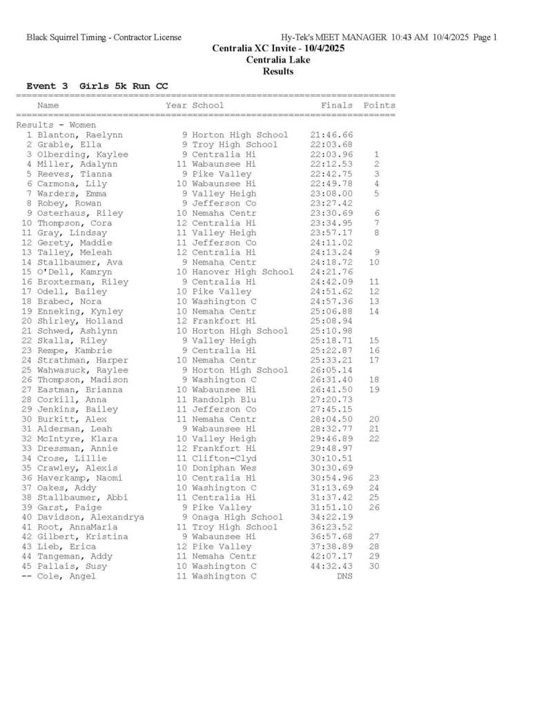 CC results at Centralia meet