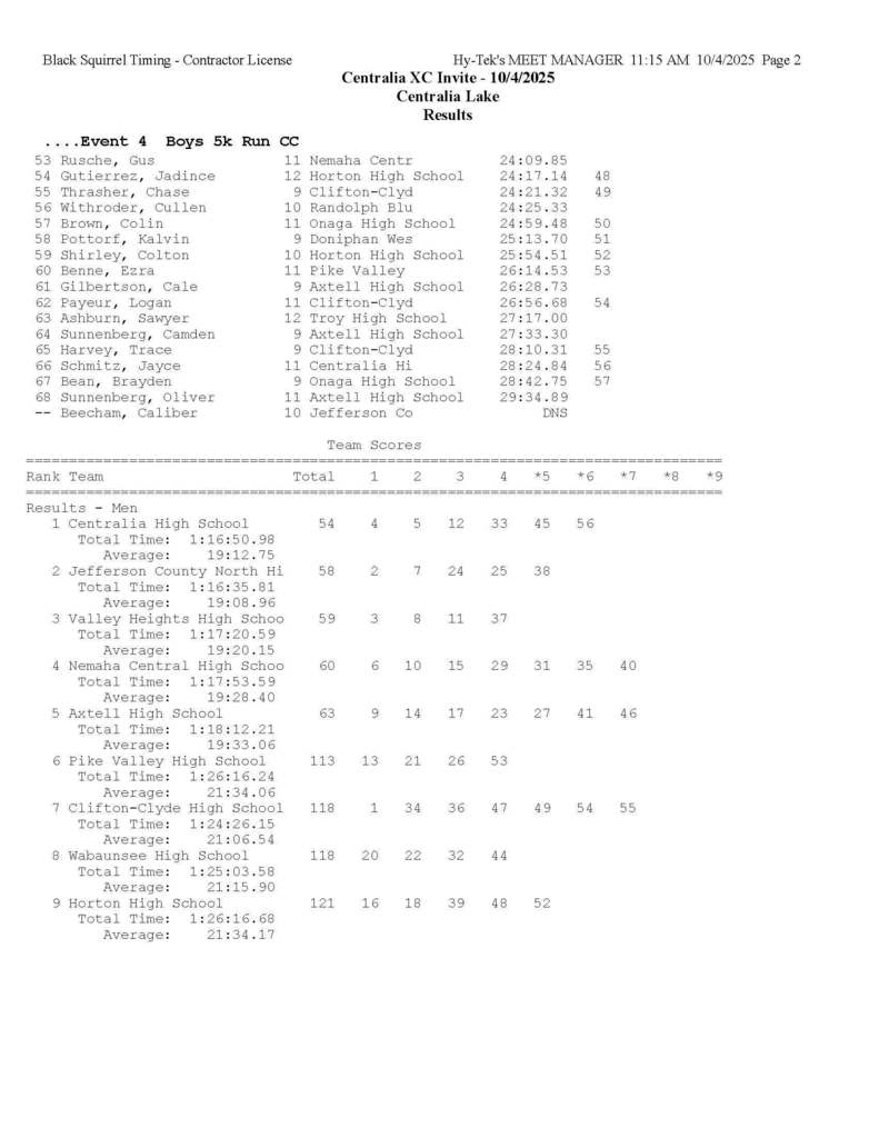 CC results at Centralia meet