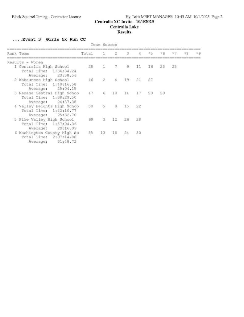 CC results at Centralia meet