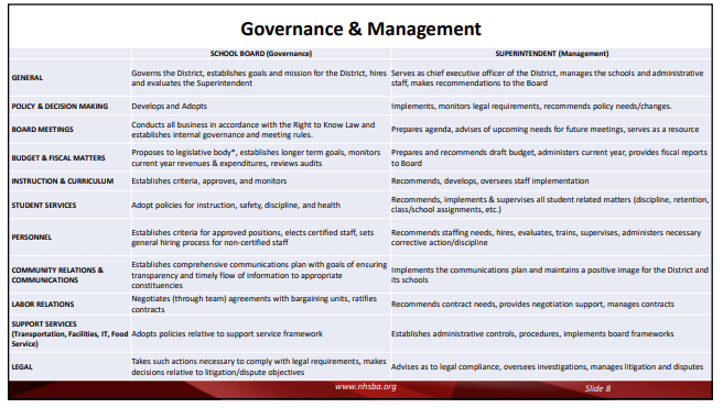 a graphic of  the governance and Management of the school board and superintendent