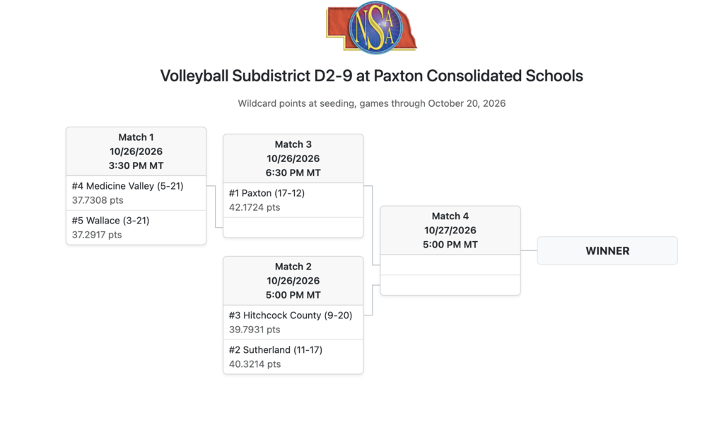 10/26 Sub-District Volleyball Bracket