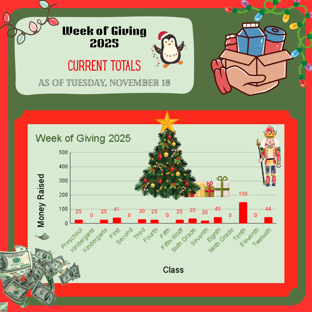 Totals for today! Sophomores are in the lead!
