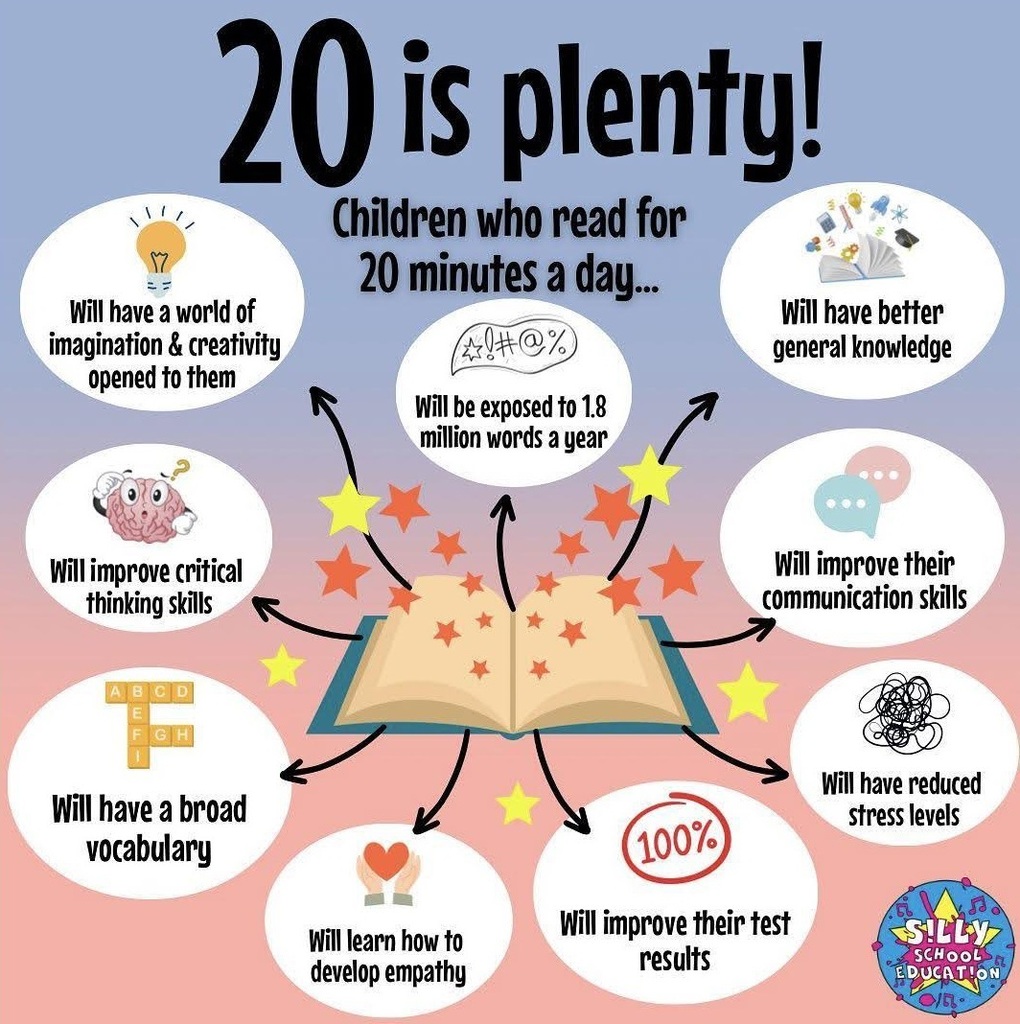 Children who read 20 minutes a day have many advantages.