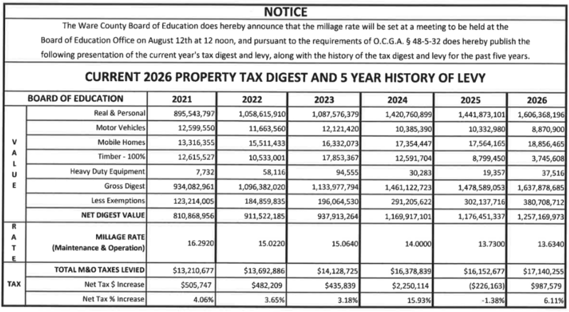 Property Tax and Millage Rate