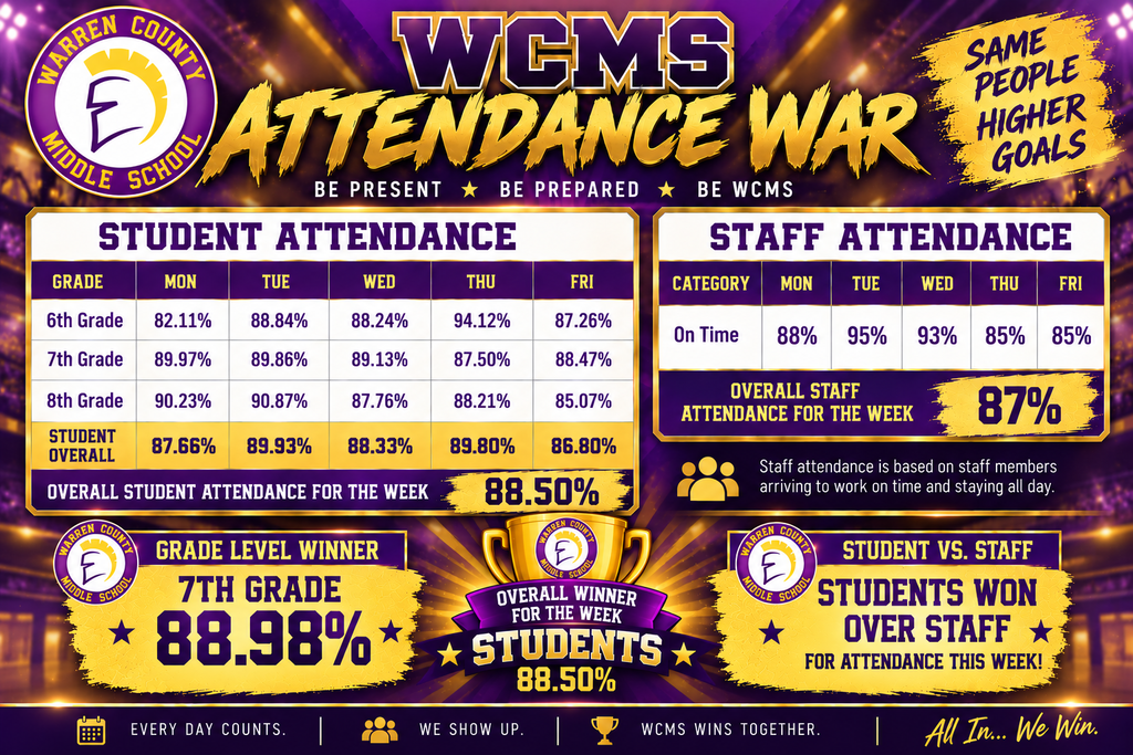 Attendance Challenge Results for Week