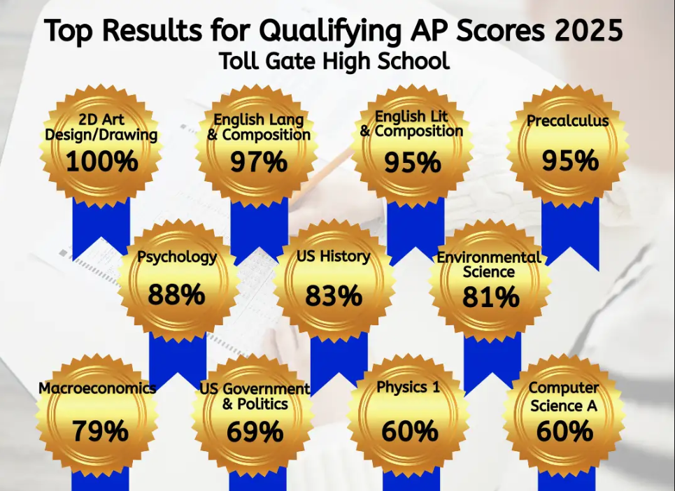 AP Test