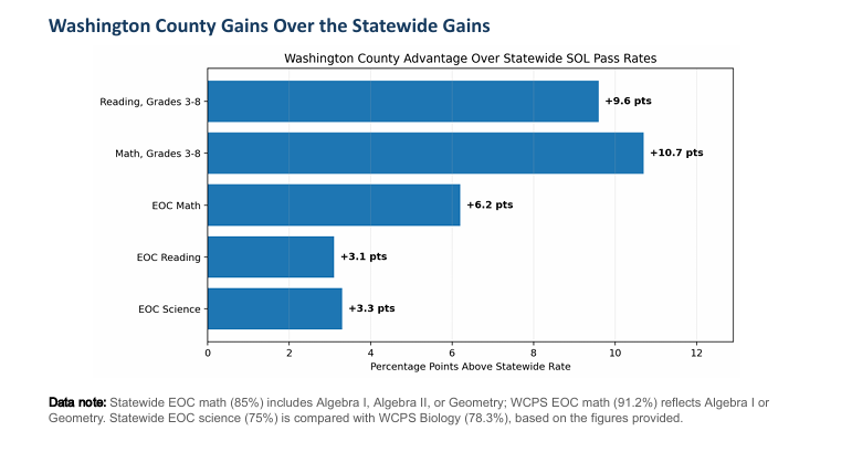 Washington County Gains Over the Statewide Gains