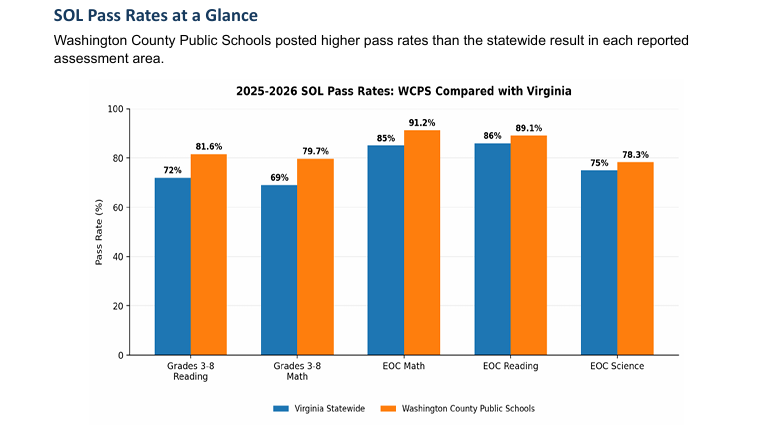 SOL Pass Rates at a Glance