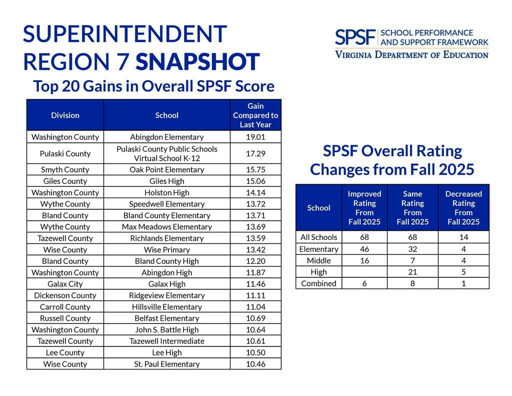 Washington County Public Schools Demonstrate Strong Performance Growth in State Accountability Results