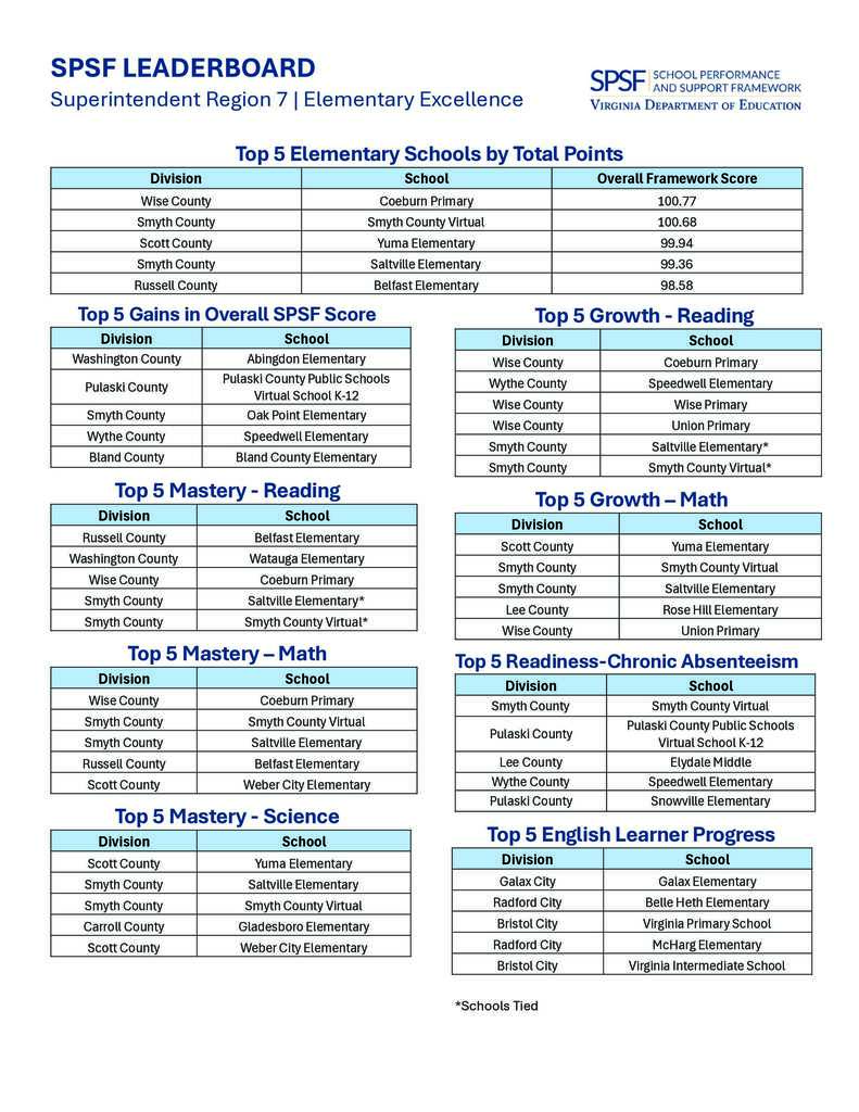 Washington County Public Schools Demonstrate Strong Performance Growth in State Accountability Results