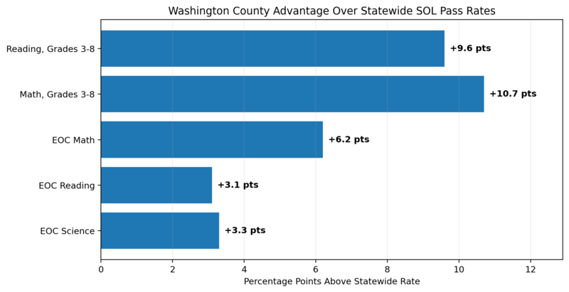 Washington County Gains Over the Statewide Gains