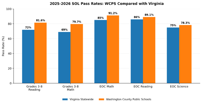 SOL Pass Rates at a Glance