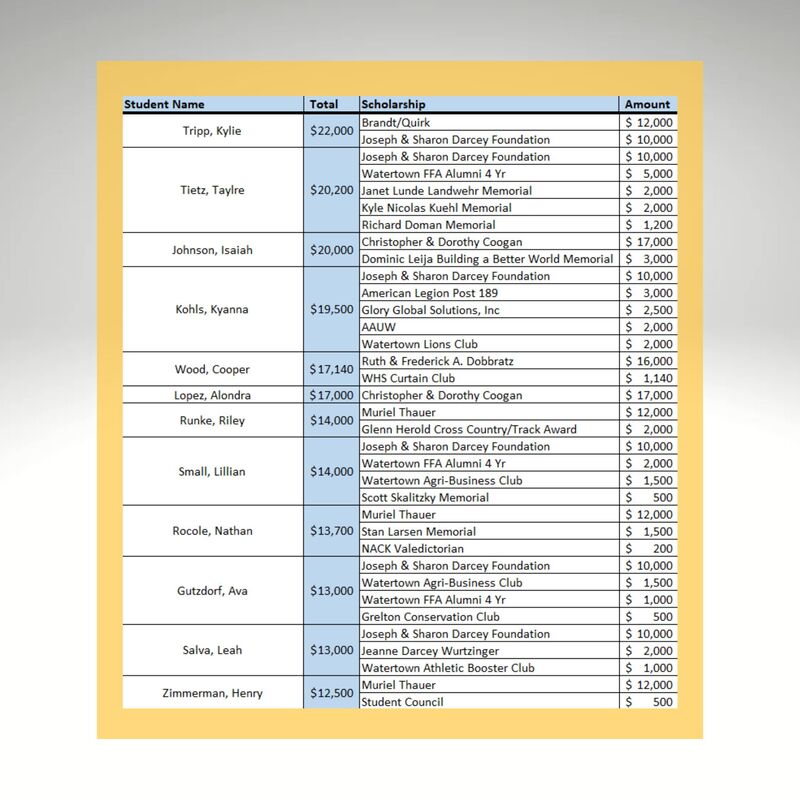 List of Scholarship Winners