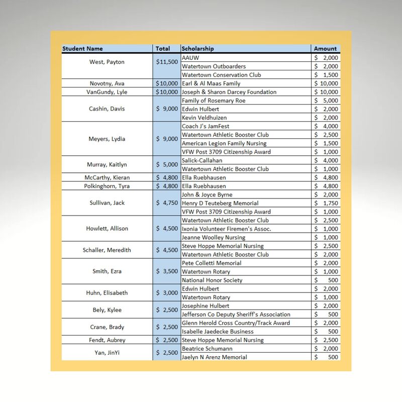 List of Scholarship Winners