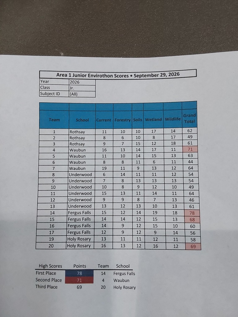 Scores 