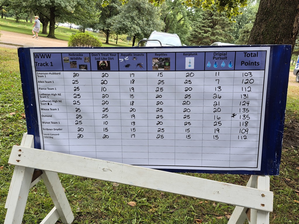 Results from WWW Wausa Public Schools 2025