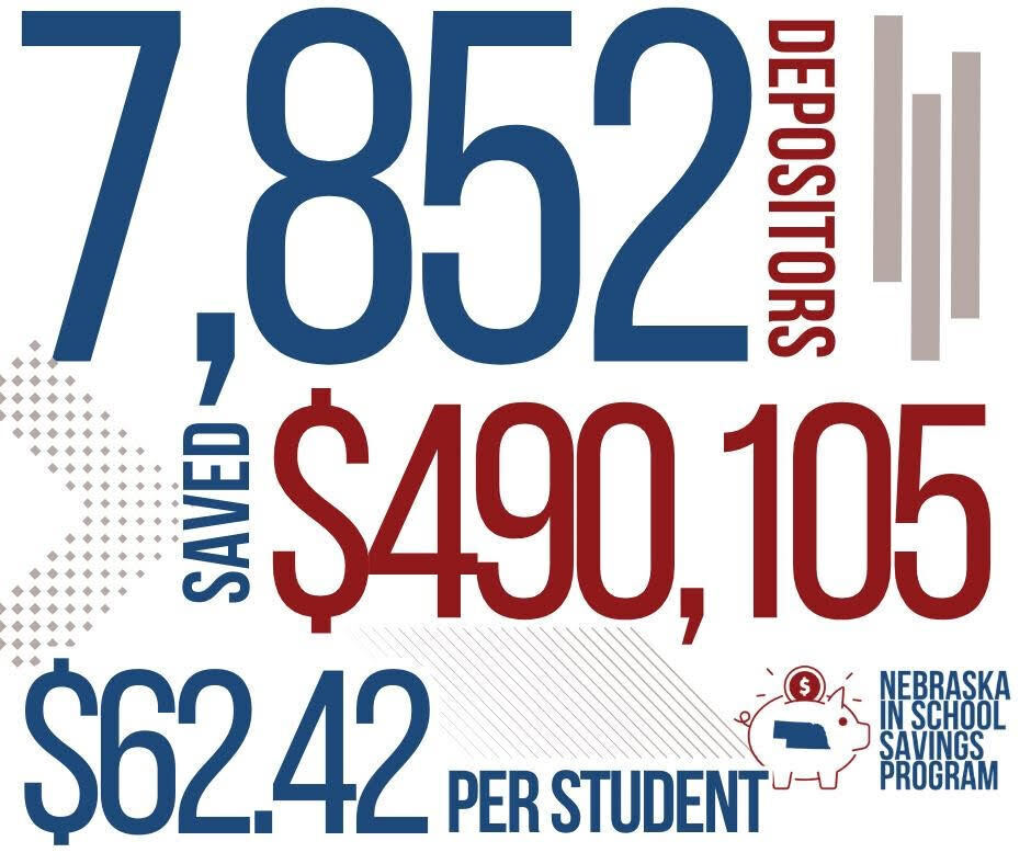 💰🎉 Wausa Public Schools is proud to be part of the Nebraska In-School Savings Program! 🎉💰 This year, students across Nebraska made an incredible impact through saving and financial literacy. With 89 school savings programs statewide, students made 7,852 deposits and saved an amazing $490,105 during the academic year! At Wausa Public Schools, we are proud to help students develop lifelong money-management skills through our partnership with Commercial State Bank and our Viking Branch student savings program. Every deposit is a step toward building responsible financial habits and a stronger future. A huge thank you to all of our students, families, volunteers, banking partners, and community supporters who make this program possible. Together, we are strengthening the financial future of Nebraska—one deposit at a time! 💙❤️