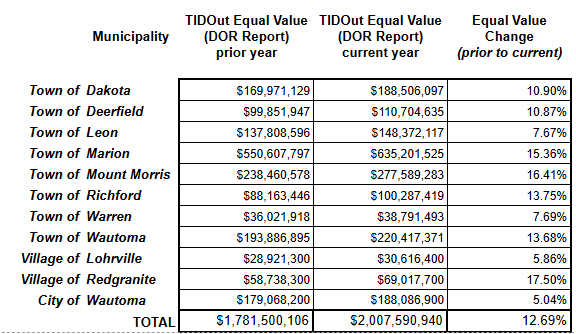Municipality Value 2024 vs. 2025