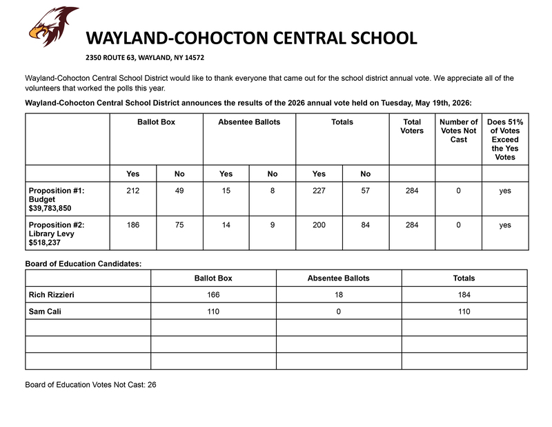 Voting results