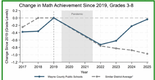 Example of Math achievement growth compared to other similar districts that is reflected in scorecard chart