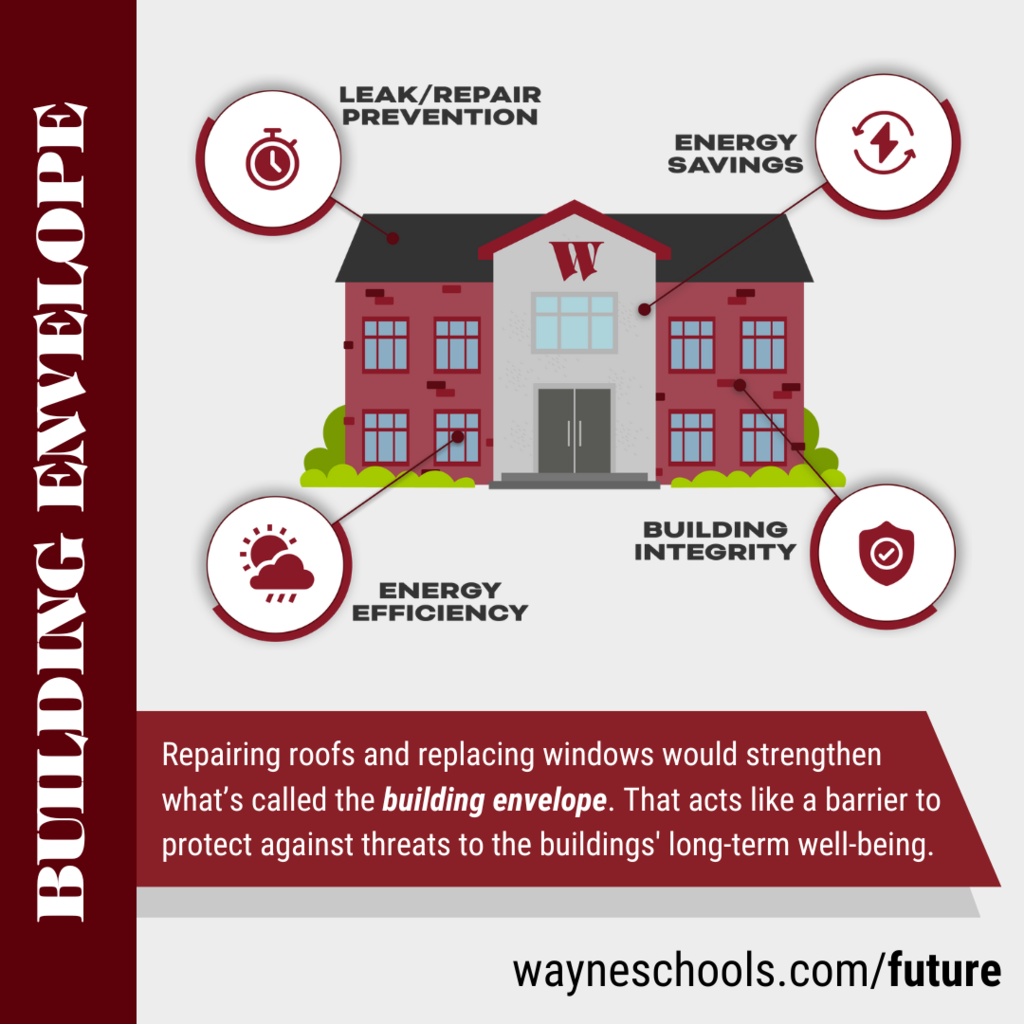 Did you know? Upgrading key components of the Heating, Ventilation, Air Conditioning systems would save money by boosting energy efficiency. Other building repairs like window replacements would also boost energy efficiency. Plus, state aid available only through voter-approved bonds offers a fiscally responsible route to make large-scale upgrades rather than piecemeal repairs. More about the funding strategy at wayneschools.com/future. #StrengthForTheFuture