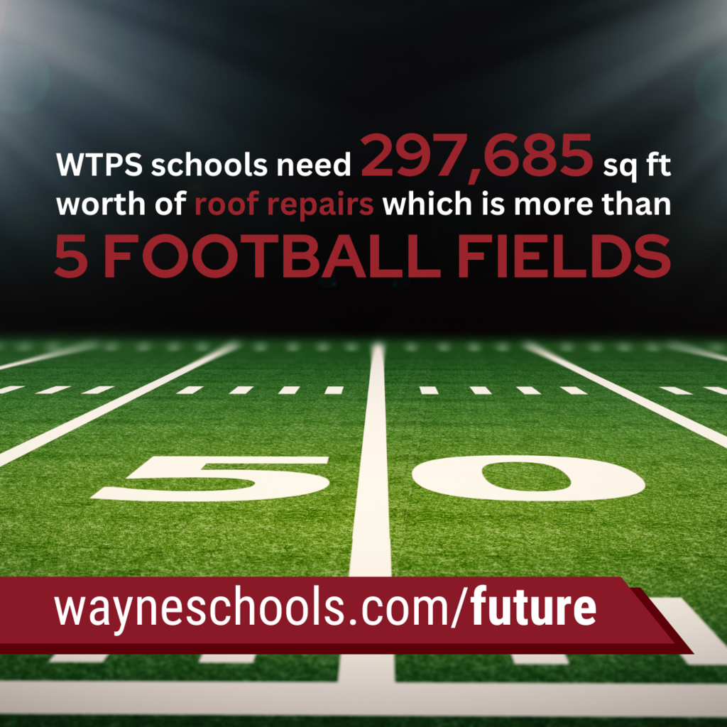 Roofing is a glamour-less “must do” maintenance project that makes up about $18 million of the referendum package. Partial roof replacements are proposed at 11 schools. This kind of project can be daunting for the owner of a standard-sized home, and for WTPS it adds up to 297,685 square feet of roofing. That’s a little more than five football fields! Voter approval would let WTPS capture state aid for this must-do maintenance. That means less money comes from local taxes. Learn more about these projects and the impact of state aid at wayneschools.com/future.
