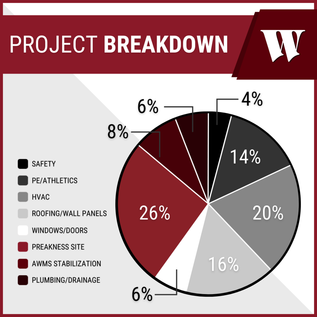 Over 60 projects are proposed for the March 12 bond referendum. The Board carefully selected improvements that qualify for the most state aid – $39 million! These projects include must-do building maintenance that will provide the community and our students #StrengthForTheFuture. See what's included in the proposal at wayneschools.com/future