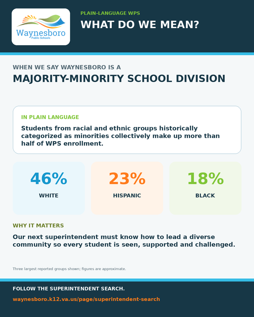 WPS What Do We Mean? graphic explaining majority-minority. It shows approximate enrollment figures of 46% White, 23% Hispanic and 18% Black, and says the next superintendent must know how to lead a diverse community.
