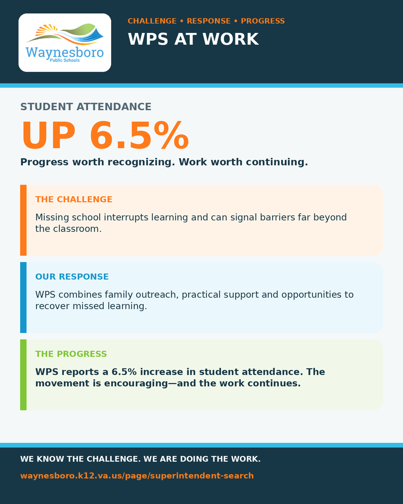 WPS at Work graphic stating student attendance is up 6.5%. Three sections describe the challenge of missed school, the WPS response and the reported progress.