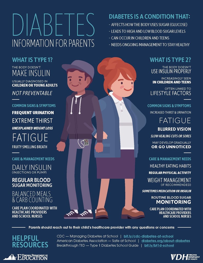 Graphic with the title Diabetes information for parents. Graphic describes what is type 1, type and common signs and symptoms.