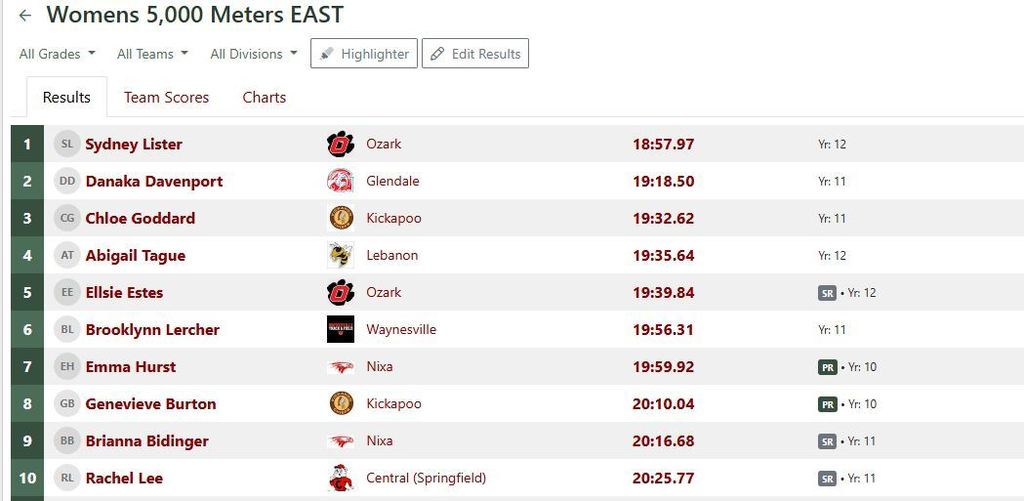COC XC East Results