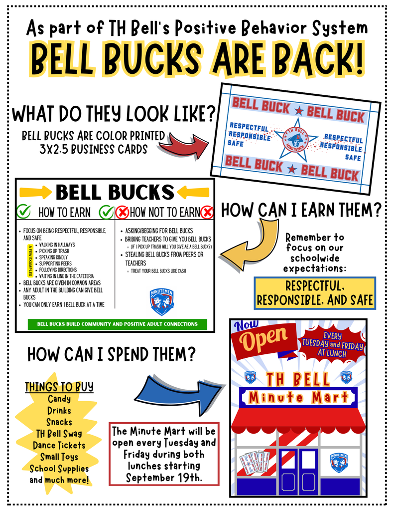 Colorful flyer titled “Bell Bucks Are Back!” promoting TH Bell’s Positive Behavior System. It explains that Bell Bucks are color-printed 3x2.5 business cards students can earn by being respectful, responsible, and safe (e.g., walking in hallways, picking up trash, speaking kindly, supporting peers, following directions, waiting in line, etc.). It lists ways not to earn them, such as begging, bribing teachers, or stealing. Bell Bucks can be spent at the TH Bell Minute Mart, open every Tuesday and Friday during both lunches starting September 19th. Items to buy include candy, drinks, snacks, TH Bell swag, dance tickets, small toys, school supplies, and more. Flyer includes images of Bell Bucks, the Minute Mart storefront, and reminder text: “Respectful, Responsible, and Safe.”