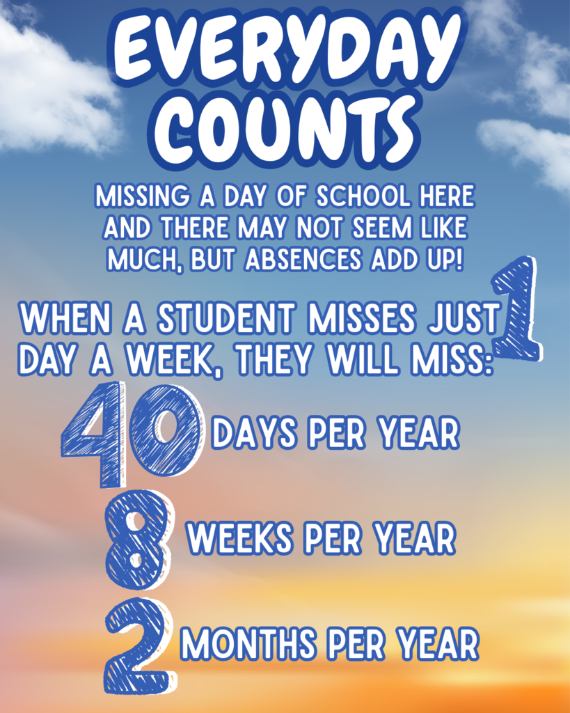 Poster with a blue sky and clouds background that says: "Everyday Counts. Missing a day of school here and there may not seem like much, but absences add up! When a student misses just 1 day a week, they will miss: 40 days per year, 8 weeks per year, 2 months per year."
