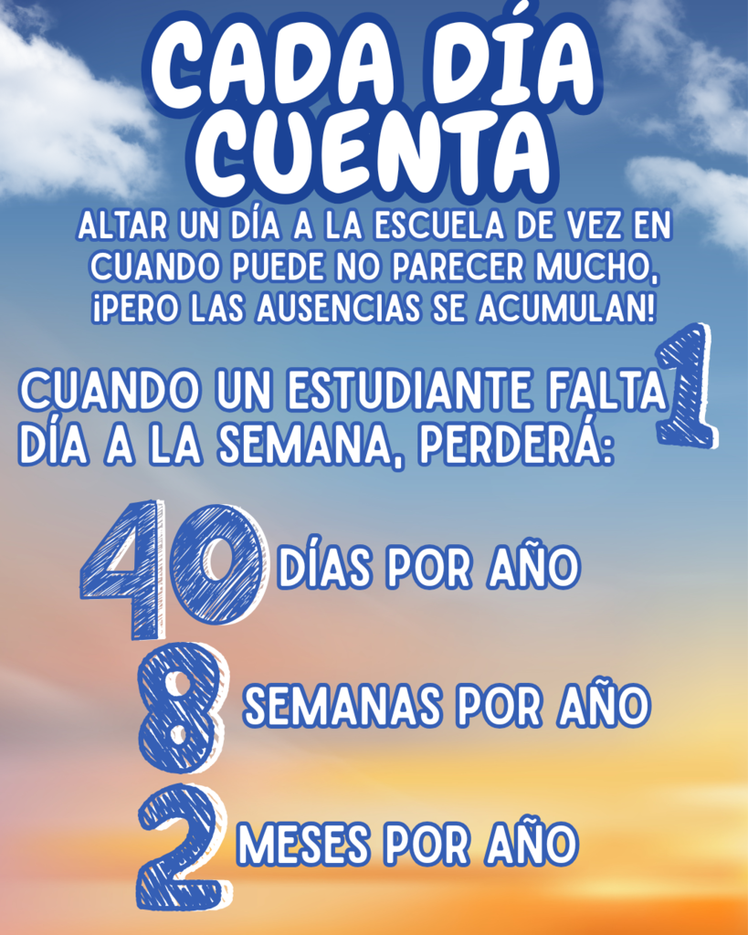 Póster con un fondo de cielo azul y nubes que dice: "Cada día cuenta. Faltar a la escuela de vez en cuando puede no parecer mucho, ¡pero las ausencias se acumulan! Cuando un estudiante falta solo 1 día a la semana, perderá: 40 días al año, 8 semanas al año, 2 meses al año."