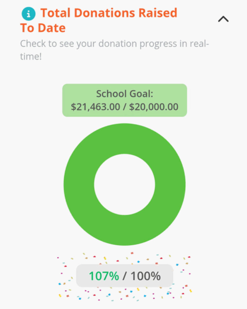 A graph noting that the goal was met with $21,463.00