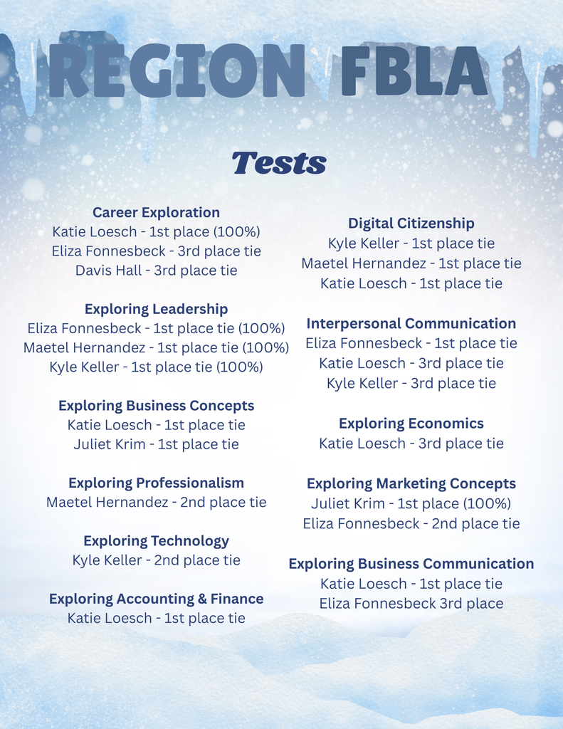 Career Exploration Katie Loesch - 1st place (100%) Eliza Fonnesbeck - 3rd place tie Davis Hall - 3rd place tie  Exploring Leadership Eliza Fonnesbeck - 1st place tie (100%) Maetel Hernandez - 1st place tie (100%) Kyle Keller - 1st place tie (100%)  Exploring Business Concepts Katie Loesch - 1st place tie Juliet Krim - 1st place tie  Exploring Professionalism Maetel Hernandez - 2nd place tie  Exploring Technology Kyle Keller - 2nd place tie  Exploring Accounting & Finance Katie Loesch - 1st place tieDigital Citizenship Kyle Keller - 1st place tie Maetel Hernandez - 1st place tie Katie Loesch - 1st place tie  Interpersonal Communication Eliza Fonnesbeck - 1st place tie Katie Loesch - 3rd place tie Kyle Keller - 3rd place tie  Exploring Economics Katie Loesch - 3rd place tie  Exploring Marketing Concepts Juliet Krim - 1st place (100%) Eliza Fonnesbeck - 2nd place tie  Exploring Business Communication Katie Loesch - 1st place tie Eliza Fonnesbeck 3rd place 