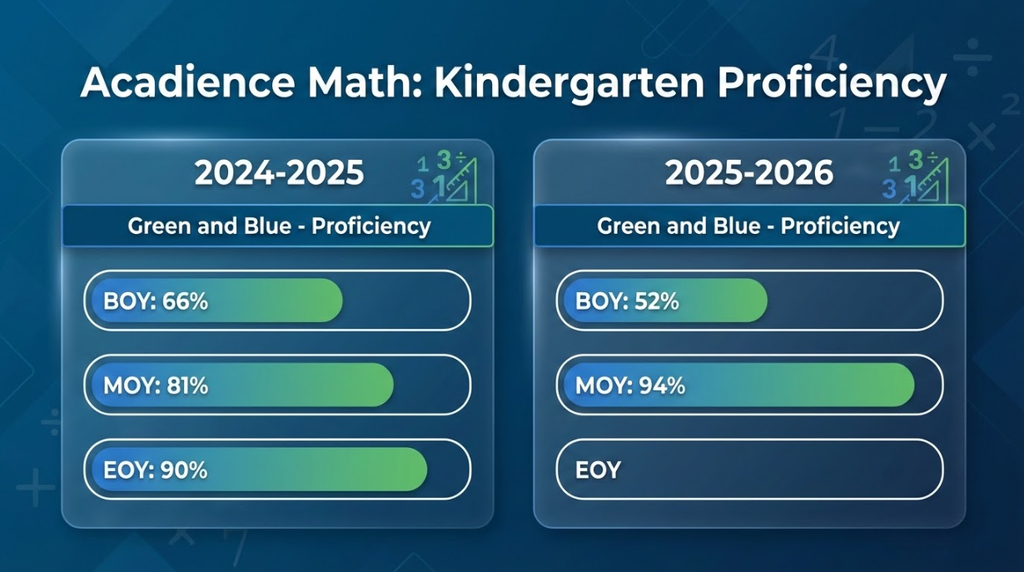 An infographic titled Acadience Math: Kindergarten Proficiency comparing two school years.  2024-2025 (Green and Blue - Proficiency): BOY: 66%, MOY: 81%, EOY: 90%.  2025-2026 (Green and Blue - Proficiency): BOY: 52%, MOY: 94%, EOY: (blank). The graphic features a blue background with math symbols.