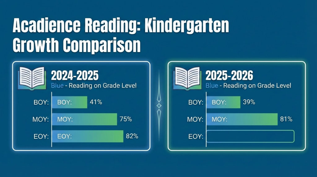 An infographic titled Acadience Reading: Kindergarten Growth Comparison showing the percentage of students reading on grade level (Blue).  2024-2025: BOY: 41%, MOY: 75%, EOY: 82%.  2025-2026: BOY: 39%, MOY: 81%, EOY: (blank). The data is displayed using horizontal bar charts on a dark teal background.
