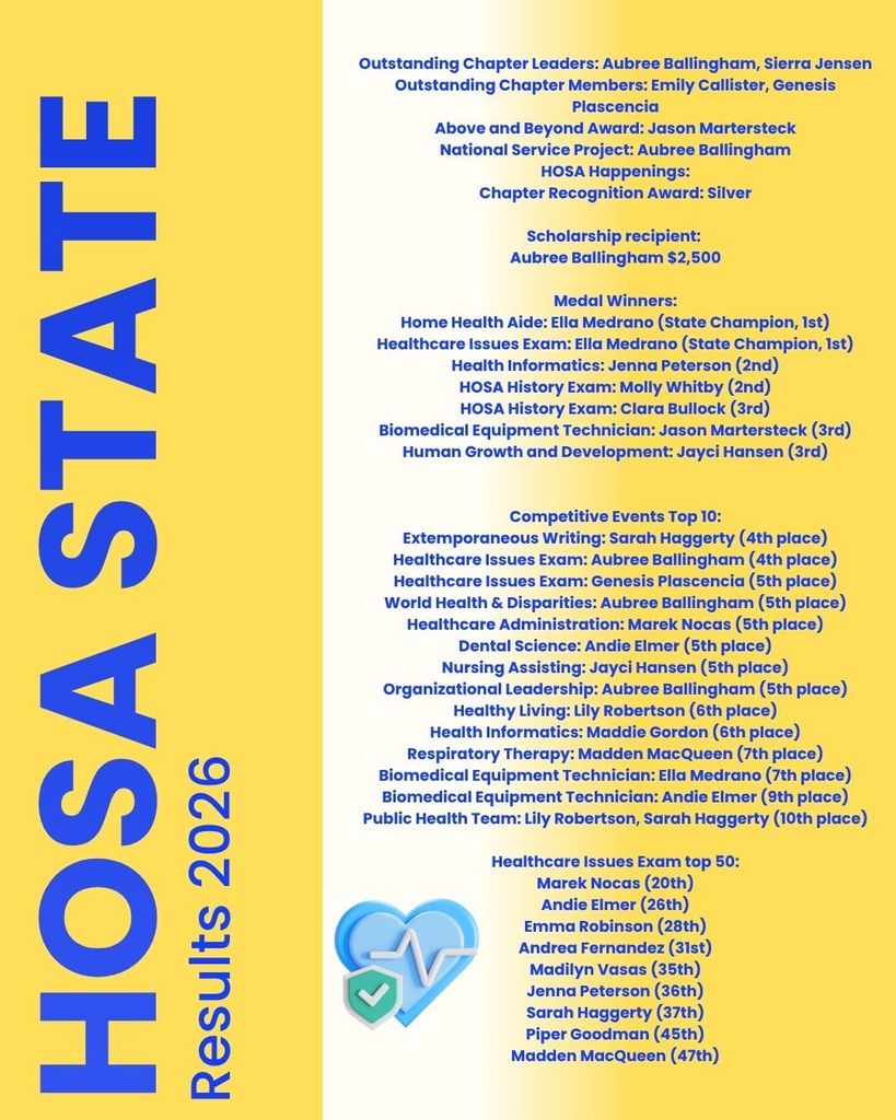 HOSA STATE Results 2026 Outstanding Chapter Leaders: Aubree Ballingham, Sierra Jensen  Outstanding Chapter Members: Emily Callister, Genesis Plascencia  Above and Beyond Award: Jason Martersteck  National Service Project: Aubree Ballingham  HOSA Happenings:  Chapter Recognition Award: Silver    Scholarship recipient:   Aubree Ballingham $2,500    Medal Winners:  Home Health Aide: Ella Medrano (State Champion, 1st)  Healthcare Issues Exam: Ella Medrano (State Champion, 1st)  Health Informatics: Jenna Peterson (2nd)  HOSA History Exam: Molly Whitby (2nd)  HOSA History Exam: Clara Bullock (3rd)  Biomedical Equipment Technician: Jason Martersteck (3rd)  Human Growth and Development: Jayci Hansen (3rd)      Competitive Events Top 10:  Extemporaneous Writing: Sarah Haggerty (4th place)  Healthcare Issues Exam: Aubree Ballingham (4th place)  Healthcare Issues Exam: Genesis Plascencia (5th place)  World Health & Disparities: Aubree Ballingham (5th place)  Healthcare Administration: Marek Nocas (5th place)  Dental Science: Andie Elmer (5th place) Nursing Assisting: Jayci Hansen (5th place)  Organizational Leadership: Aubree Ballingham (5th place)  Healthy Living: Lily Robertson (6th place)  Health Informatics: Maddie Gordon (6th place)  Respiratory Therapy: Madden MacQueen (7th place)  Biomedical Equipment Technician: Ella Medrano (7th place)  Biomedical Equipment Technician: Andie Elmer (9th place)  Public Health Team: Lily Robertson, Sarah Haggerty (10th place)    Healthcare Issues Exam top 50:  Marek Nocas (20th)  Andie Elmer (26th)  Emma Robinson (28th)  Andrea Fernandez (31st)  Madilyn Vasas (35th)  Jenna Peterson (36th)  Sarah Haggerty (37th)  Piper Goodman (45th)  Madden MacQueen (47th)