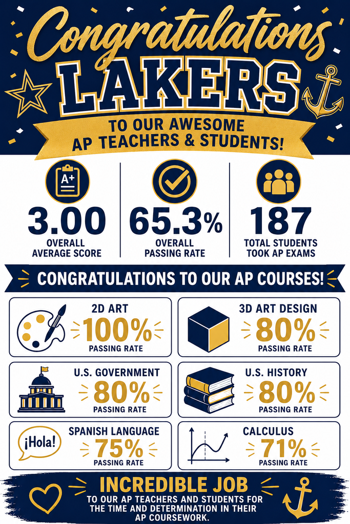 Congratulations Lakers To our awesome AP Teachers & Students! 3.00 overall average score, 65.3 overall passing rate, 187 total students took AP exams, congratulations 2D Art 100% passing rate, 3D Art Design, US Government, US History on passing rate of 80% and Spanish Language 75% and Calculus 71%. Incredible job to our AP teachers and students for the time and determination in their AP coursework.