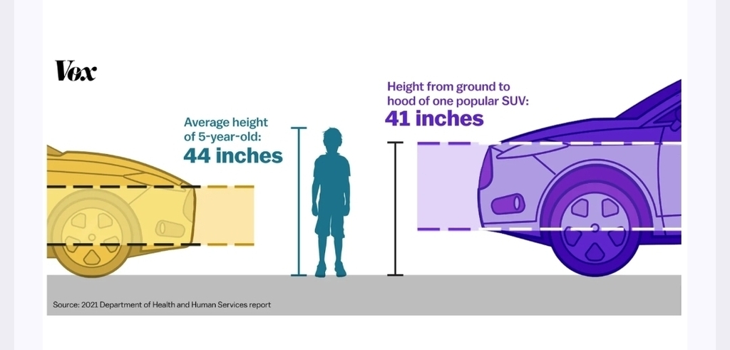 Diagram illustrating hood height comparison relative to a child's height. On the left, a yellow sedan hood sits lower than a child's silhouette with text reading "Average height of 5-year-old: 44 inches." On the right, a purple SUV hood aligns closely to the top of the child's silhouette with text reading "Height from ground to hood of one popular SUV: 41 inches." Logo reads "Vox" top left, with bottom text stating "Source: 2021 Department of Health and Human Services report."