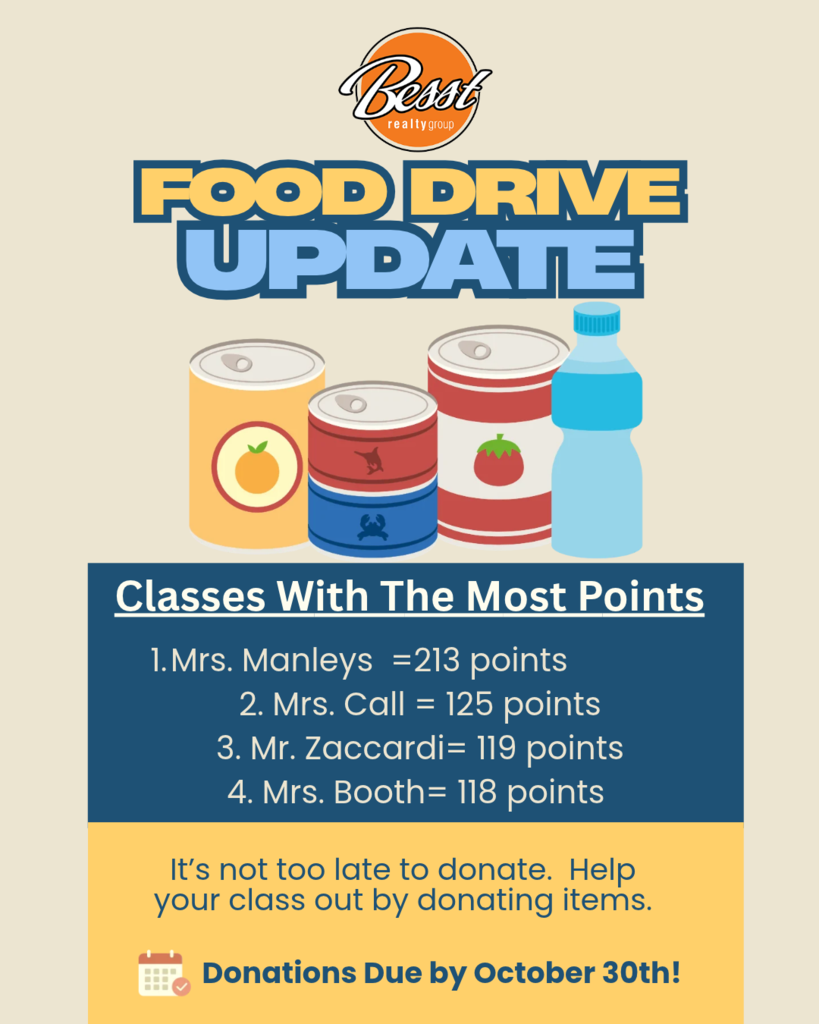 Sponsor Logo:Besst Realty Group logo at the top center.   Title:FOOD DRIVE UPDATE (displayed in large blue and yellow block lettering)   Graphic Illustration:Illustrations of three canned food items (yellow, red, and blue/red stacked) and a bottle of water.   Classes With The Most Points (Leaderboard):Mrs. Manleys: 213 points   Mrs. Call: 125 points   Mr. Zaccardi: 119 points   Mrs. Booth: 118 points   Call to Action & Deadline:Message: "It's not too late to donate. Help your class out by donating items."   Deadline: "Donations Due by October 30th!" (accompanied by a calendar icon)   