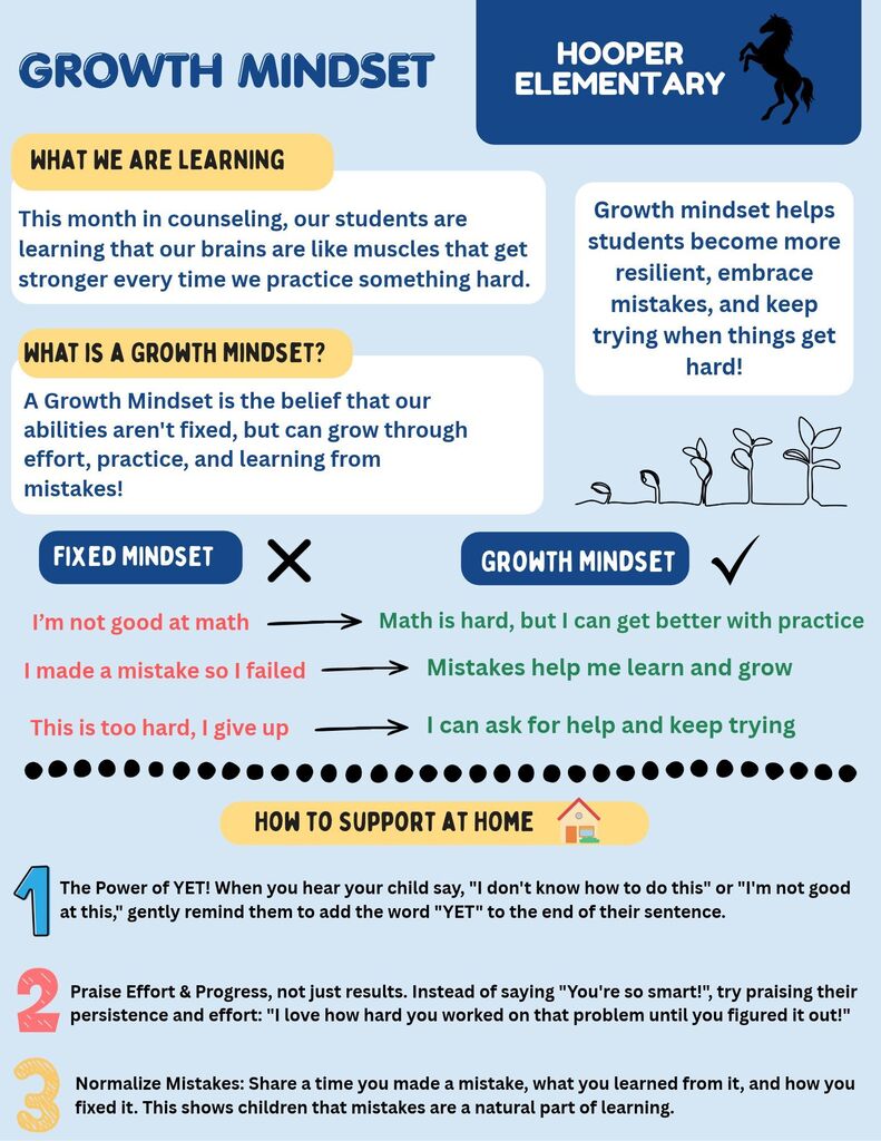 Hooper Elementary's October counseling newsletter focuses on growth mindset, teaching students that abilities improve through effort, practice, and learning from mistakes. The flyer compares fixed and growth mindset statements and shares three ways families can encourage growth at home: using the power of “yet,” praising effort and progress, and normalizing mistakes.