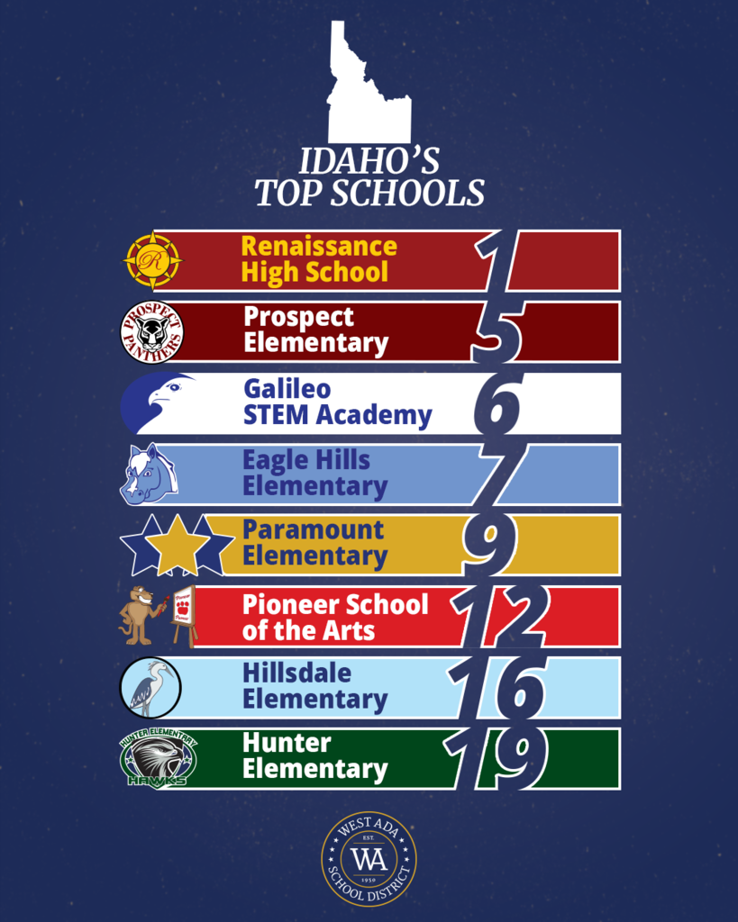 Idaho's Top 20 Schools: Renaissance High School #1 Prospect Elementary #5 Galileo STEM Academy #6 Eagle Hills Elementary #7 Paramount Elementary #9 Pioneer School of the Arts #12 Hillsdale Elementary #16 Hunter Elementary #19