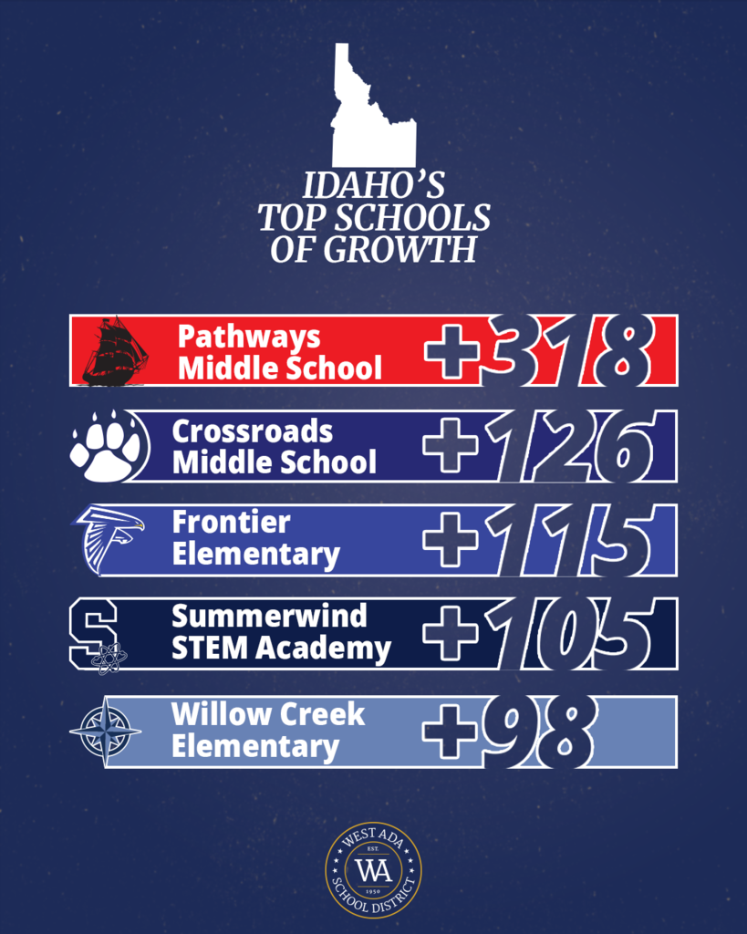 Idaho's Top Schools of Growth: Pathways Middle School +318  Crossroads Middle School +126 Frontier Elementary +115 Summerwind STEM Academy +105 Willow Creek Elementary +98