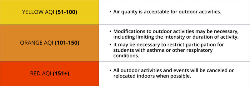AQI chart; text on image: YELLOW AQI (51-100): Air quality is acceptable for outdoor activities.; orange AQI: Modifications to outdoor activities may be necessary, including limiting the intensity or duration of activity. It may be necessary to restrict participation for students with asthma or other respiratory conditions. ; red AQI: All outdoor activities and events will be canceled or relocated indoors when possible.