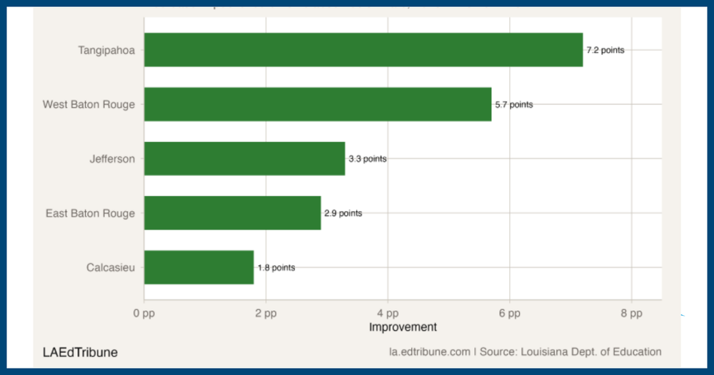 Attendance in public schools