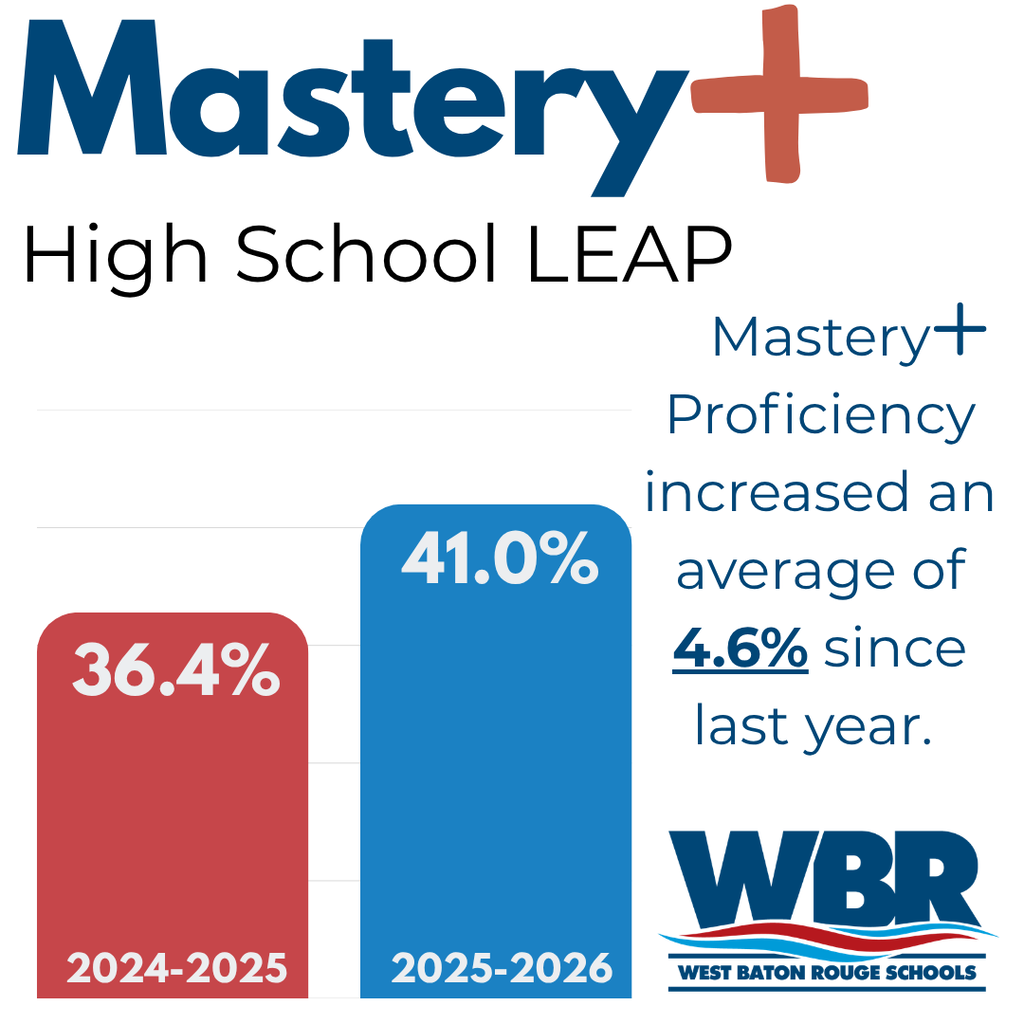 Chart showing Mastery+ High School LEAP scores: 36.4% in 2024-2025 and 41.0% in 2025-2026. Text: "Mastery+ Proficiency increased an average of 4.6% since last year."