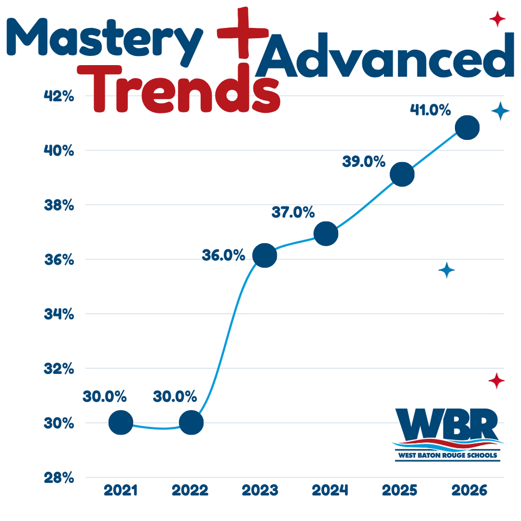 Line graph showing percentage of mastery and advanced trends from 2021 to 2026 with data points.